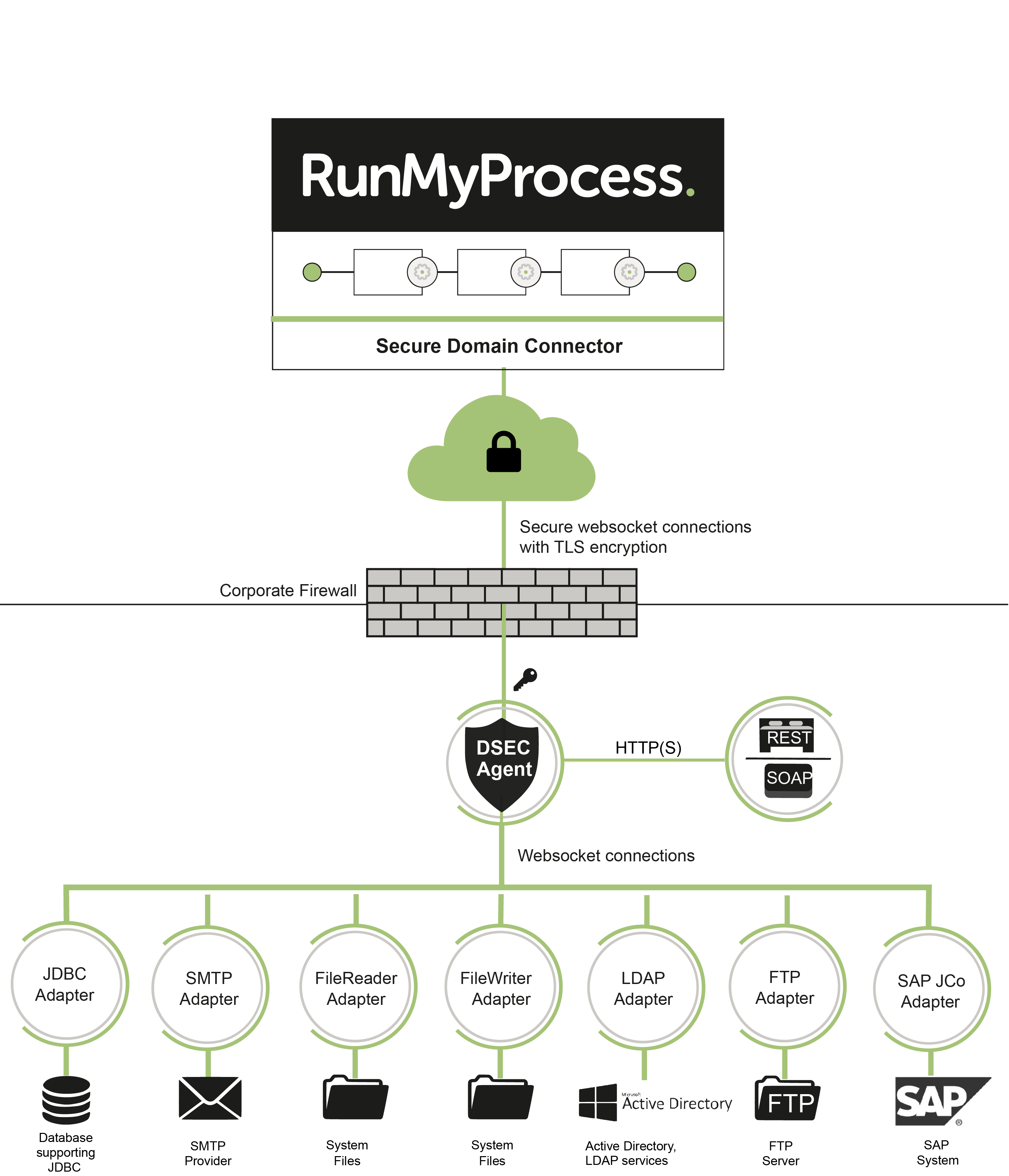 Architecture and Components