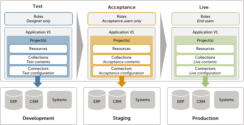 Version Management