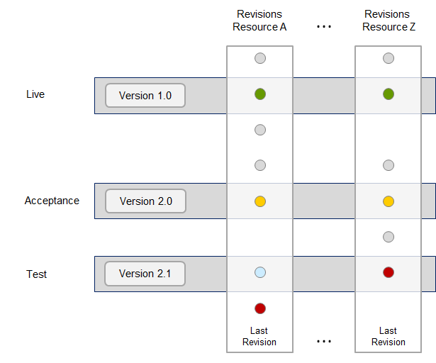 Projects, Versions and Execution Modes