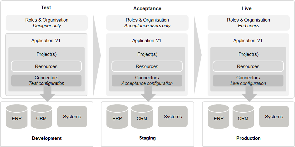 Version Management